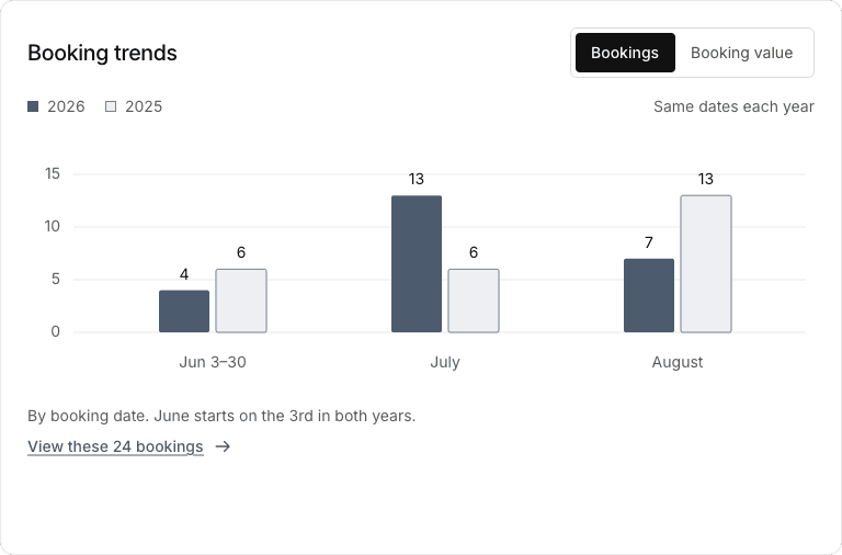 Team direction booking-trends chart, with seasonal sample-data bars and a booking-value trend.