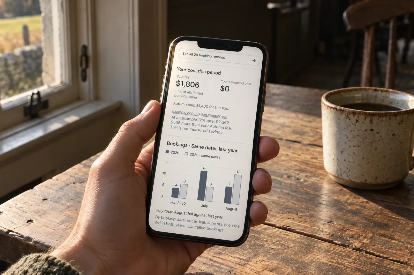 The Autumn Hybrid dashboard on a phone held at a farmhouse table: the fee, the ad spend, and bookings against last year.