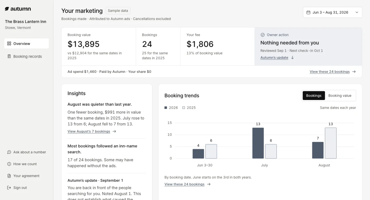Autumn’s Team direction dashboard: booking value, bookings and fee, an Insights column beside the booking trends chart.