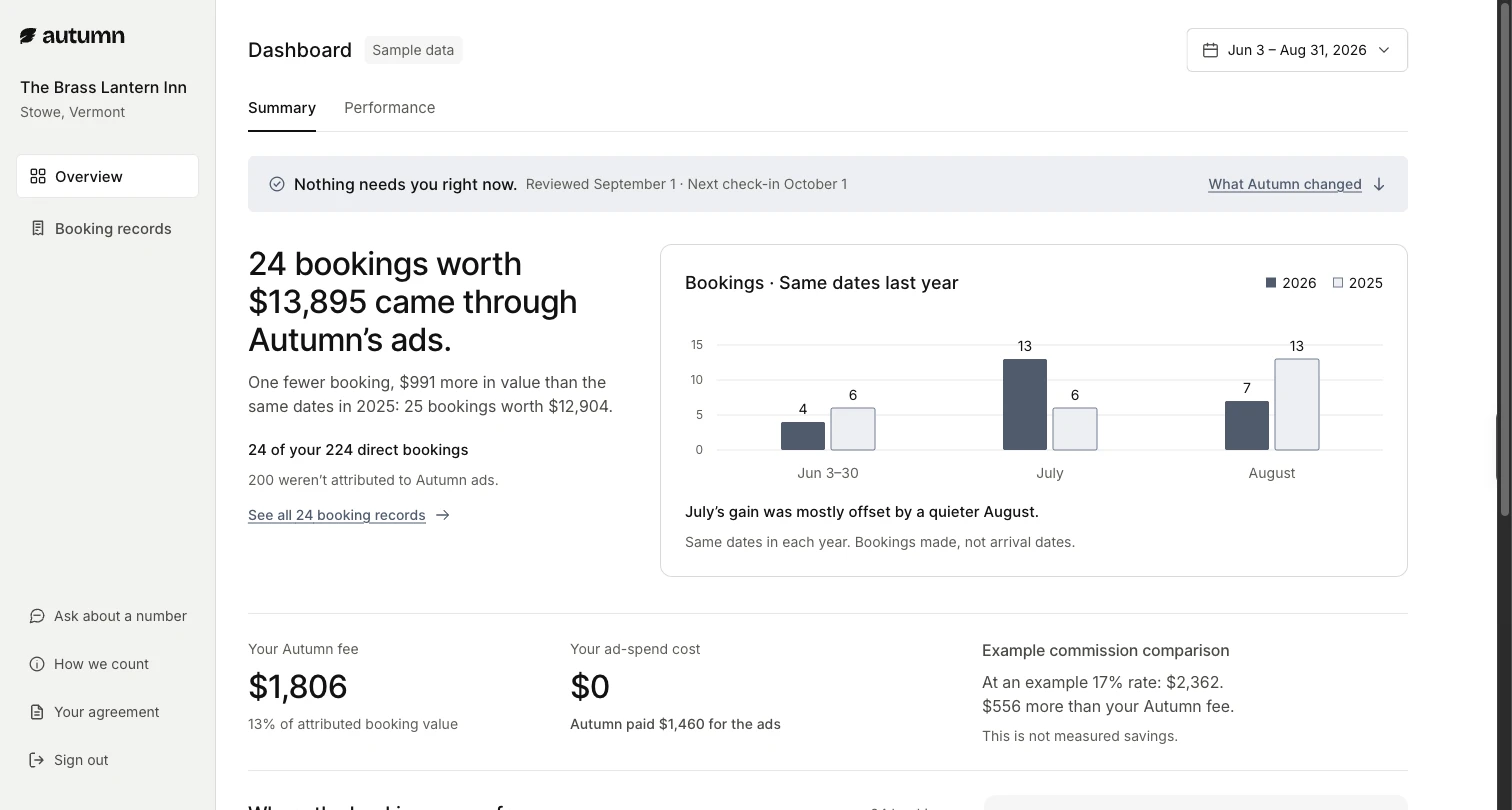 Autumn Hybrid v3 dashboard for The Brass Lantern Inn: 24 bookings worth $13,895 came through Autumn’s ads