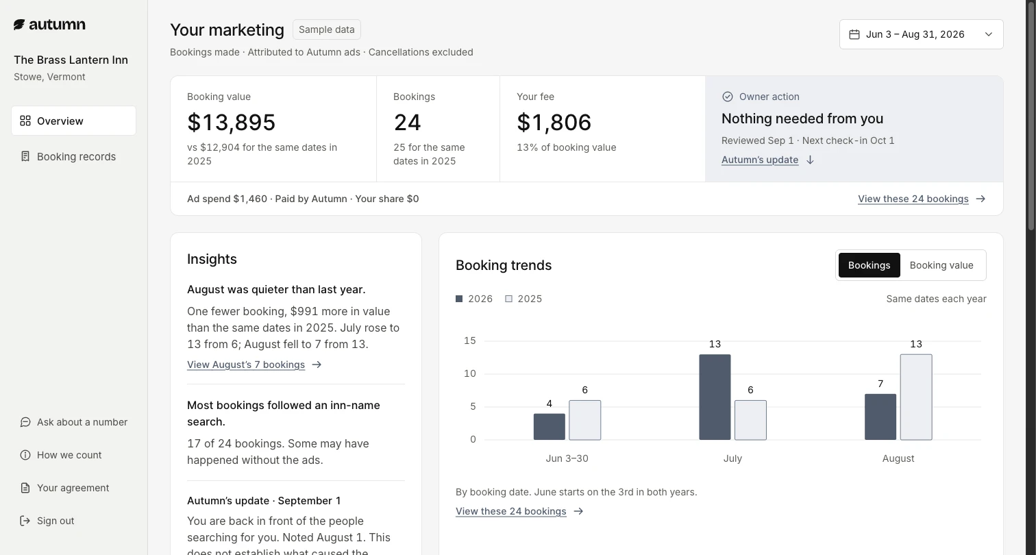 Team direction dashboard, Your marketing: booking value, bookings and fee tiles, an Insights column