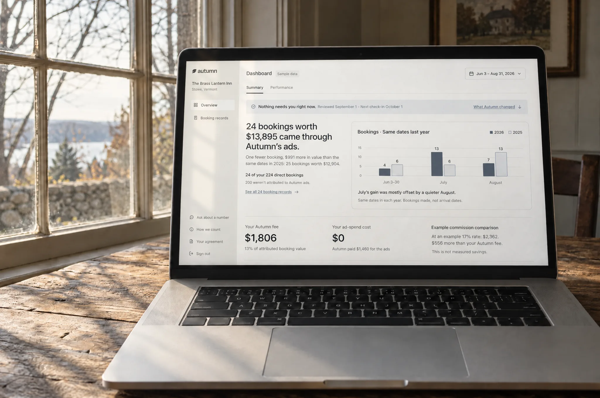 The Hybrid v3 dashboard open on a laptop beside an inn window in low October sun: 24 bookings worth $13,895 came through Autumn's ads, an Autumn fee of $1,806 against $0 of ad spend, and a bar chart comparing this year's bookings with the same dates last year